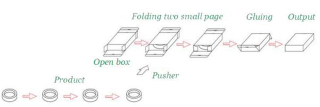 proces de lucru pentru echipamente de cartonare.jpg