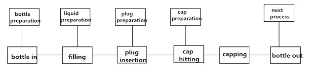 proces de lucru pentru mașină de umplere.jpg